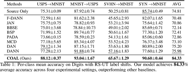 Figure 2 for Generalized Domain Adaptation with Covariate and Label Shift CO-ALignment