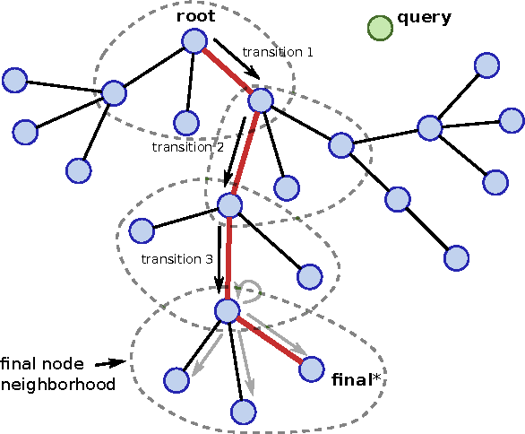 Figure 3 for Learning Deep Nearest Neighbor Representations Using Differentiable Boundary Trees