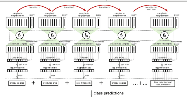 Figure 4 for Learning Deep Nearest Neighbor Representations Using Differentiable Boundary Trees