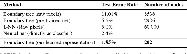 Figure 2 for Learning Deep Nearest Neighbor Representations Using Differentiable Boundary Trees