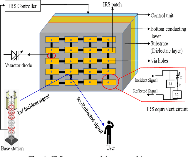 Figure 1 for Circuit Characterization of IRS to Control Beamforming Design for Efficient Wireless Communication