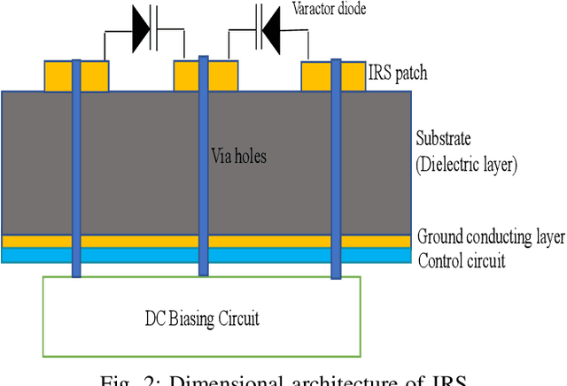 Figure 2 for Circuit Characterization of IRS to Control Beamforming Design for Efficient Wireless Communication