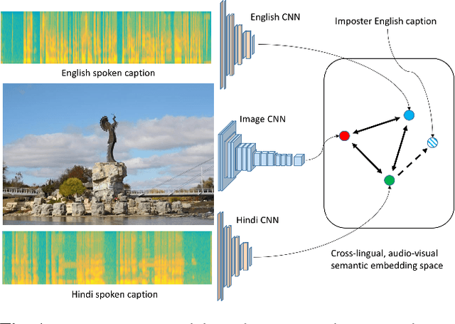 Figure 1 for Vision as an Interlingua: Learning Multilingual Semantic Embeddings of Untranscribed Speech
