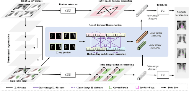 Figure 2 for GREN: Graph-Regularized Embedding Network for Weakly-Supervised Disease Localization in X-ray images