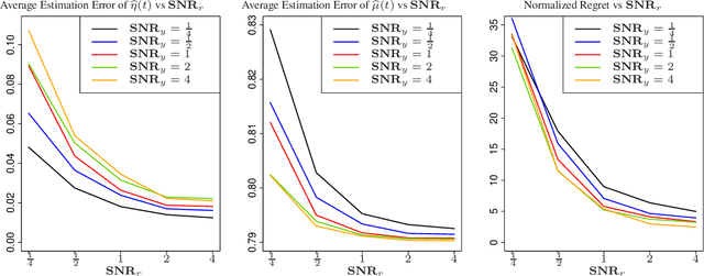 Figure 3 for Efficient Algorithms for Learning to Control Bandits with Unobserved Contexts