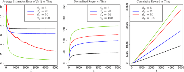 Figure 4 for Efficient Algorithms for Learning to Control Bandits with Unobserved Contexts