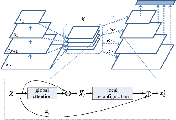 Figure 3 for Deep Feature Pyramid Reconfiguration for Object Detection