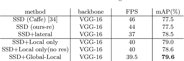 Figure 2 for Deep Feature Pyramid Reconfiguration for Object Detection