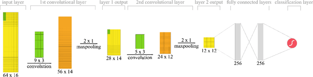 Figure 2 for DeepCough: A Deep Convolutional Neural Network in A Wearable Cough Detection System
