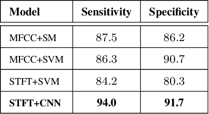 Figure 4 for DeepCough: A Deep Convolutional Neural Network in A Wearable Cough Detection System