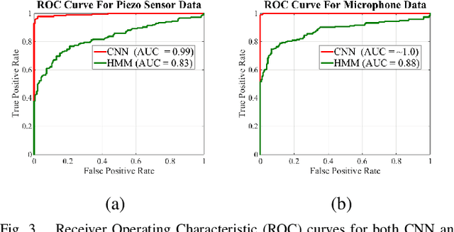 Figure 3 for DeepCough: A Deep Convolutional Neural Network in A Wearable Cough Detection System