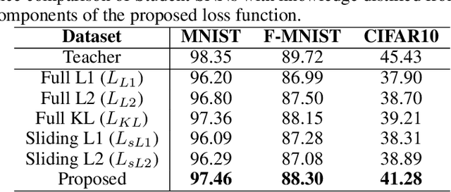 Figure 4 for Distilling Spikes: Knowledge Distillation in Spiking Neural Networks