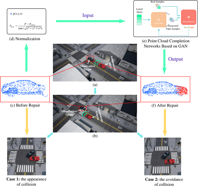 Figure 1 for An Efficient Deep Learning Approach Using Improved Generative Adversarial Networks for Incomplete Information Completion of Self-driving