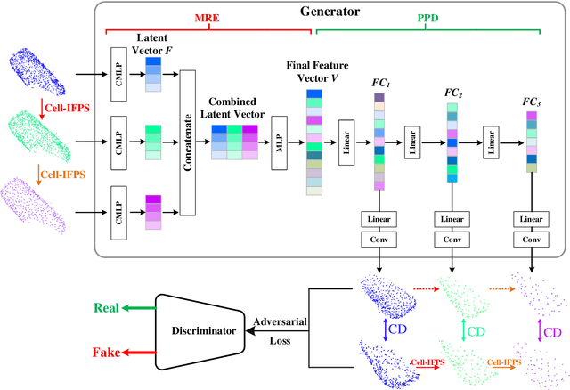 Figure 3 for An Efficient Deep Learning Approach Using Improved Generative Adversarial Networks for Incomplete Information Completion of Self-driving