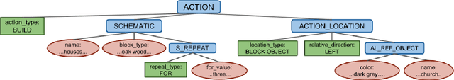 Figure 1 for CraftAssist Instruction Parsing: Semantic Parsing for a Minecraft Assistant