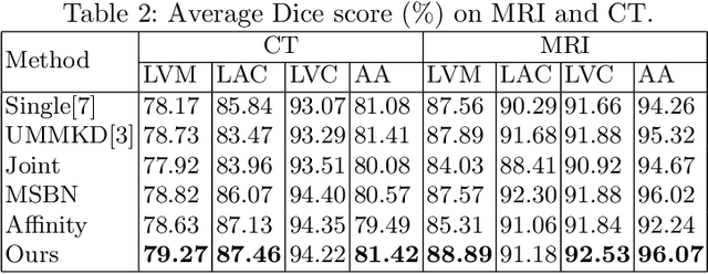 Figure 4 for Deep Class-Specific Affinity-Guided Convolutional Network for Multimodal Unpaired Image Segmentation