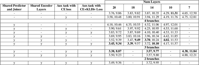 Figure 3 for Collaborative Training of Acoustic Encoders for Speech Recognition