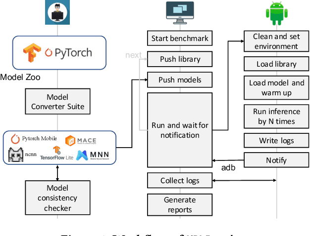 Figure 2 for A Comprehensive Benchmark of Deep Learning Libraries on Mobile Devices