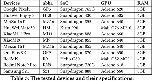 Figure 4 for A Comprehensive Benchmark of Deep Learning Libraries on Mobile Devices