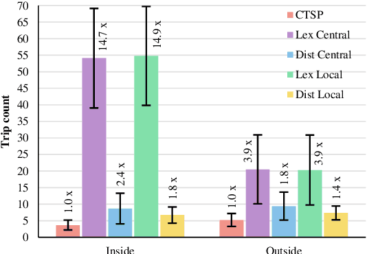 Figure 1 for The Benefits of Autonomous Vehicles for Community-Based Trip Sharing