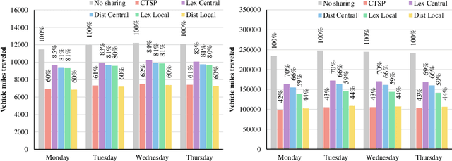 Figure 2 for The Benefits of Autonomous Vehicles for Community-Based Trip Sharing