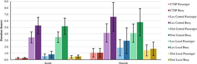 Figure 4 for The Benefits of Autonomous Vehicles for Community-Based Trip Sharing