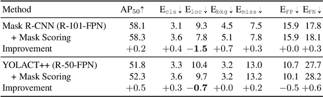 Figure 4 for TIDE: A General Toolbox for Identifying Object Detection Errors