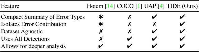 Figure 1 for TIDE: A General Toolbox for Identifying Object Detection Errors