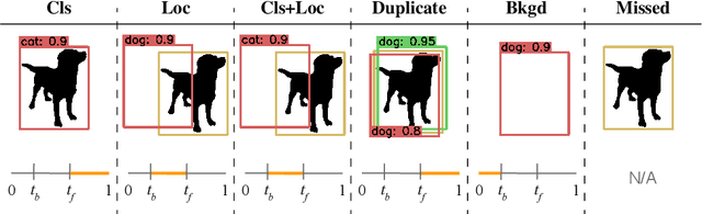 Figure 2 for TIDE: A General Toolbox for Identifying Object Detection Errors