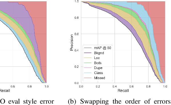 Figure 3 for TIDE: A General Toolbox for Identifying Object Detection Errors