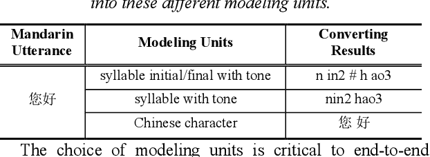 Figure 2 for Research on Modeling Units of Transformer Transducer for Mandarin Speech Recognition