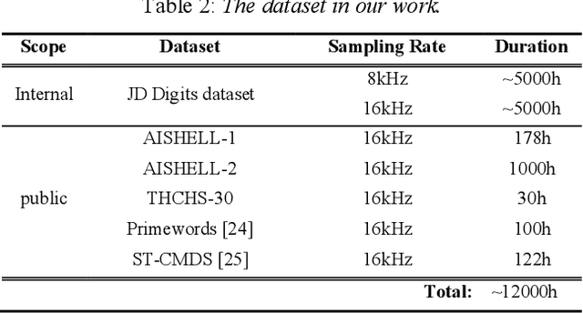 Figure 4 for Research on Modeling Units of Transformer Transducer for Mandarin Speech Recognition