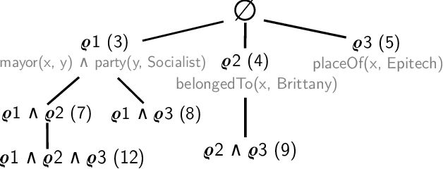 Figure 2 for REMI: Mining Intuitive Referring Expressions on Knowledge Bases