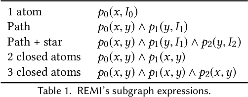 Figure 1 for REMI: Mining Intuitive Referring Expressions on Knowledge Bases
