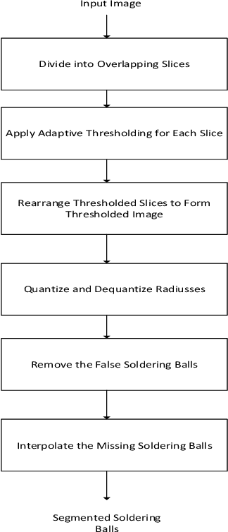 Figure 1 for Robust BGA Void Detection Using Multi Directional Scan Algorithms