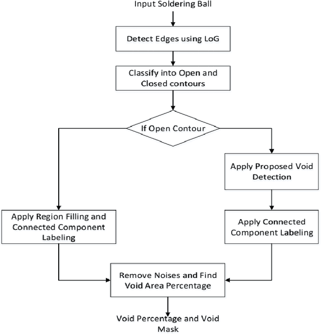 Figure 2 for Robust BGA Void Detection Using Multi Directional Scan Algorithms