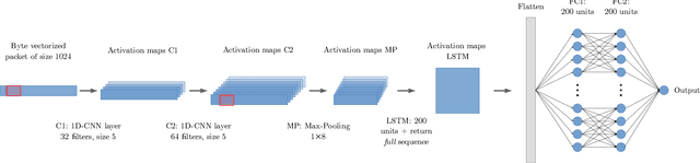 Figure 3 for DeepMAL -- Deep Learning Models for Malware Traffic Detection and Classification