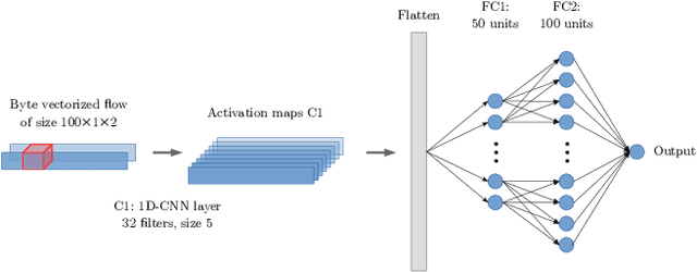 Figure 4 for DeepMAL -- Deep Learning Models for Malware Traffic Detection and Classification