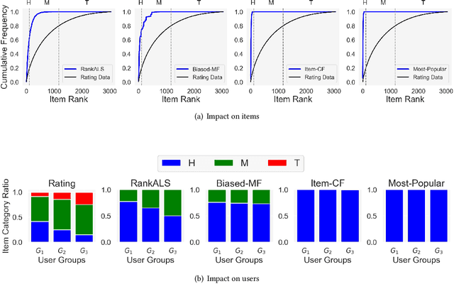 Figure 1 for User-centered Evaluation of Popularity Bias in Recommender Systems