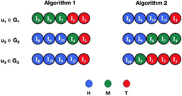 Figure 3 for User-centered Evaluation of Popularity Bias in Recommender Systems