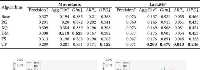 Figure 2 for User-centered Evaluation of Popularity Bias in Recommender Systems