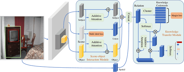 Figure 1 for Learning from the Scene and Borrowing from the Rich: Tackling the Long Tail in Scene Graph Generation