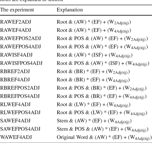 Figure 2 for An Enhanced Latent Semantic Analysis Approach for Arabic Document Summarization