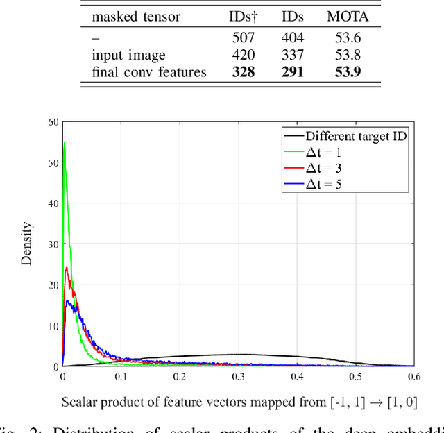 Figure 2 for Pedestrian Tracking by Probabilistic Data Association and Correspondence Embeddings