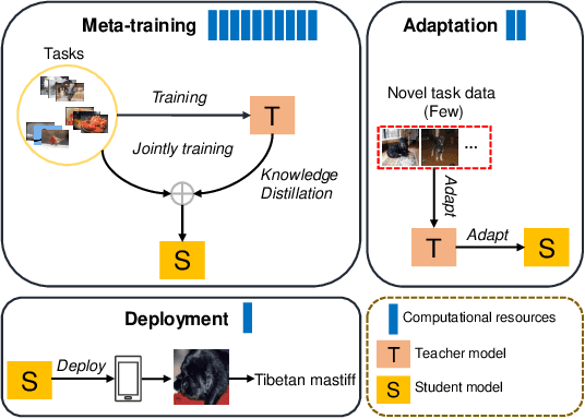 Figure 3 for Few-Shot Learning of Compact Models via Task-Specific Meta Distillation