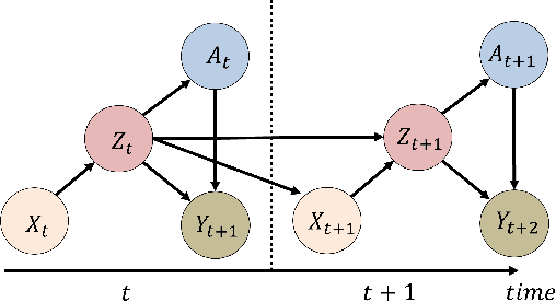 Figure 3 for Estimating counterfactual treatment outcomes over time in complex multi-agent scenarios