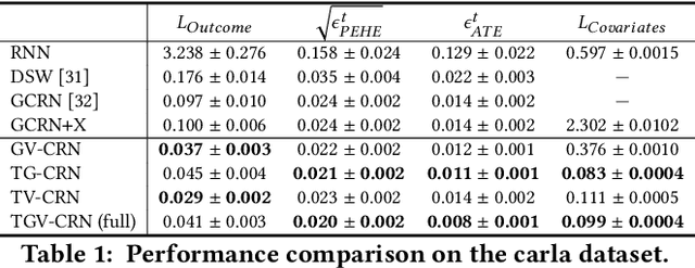 Figure 2 for Estimating counterfactual treatment outcomes over time in complex multi-agent scenarios