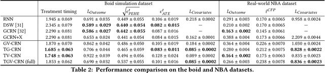Figure 4 for Estimating counterfactual treatment outcomes over time in complex multi-agent scenarios