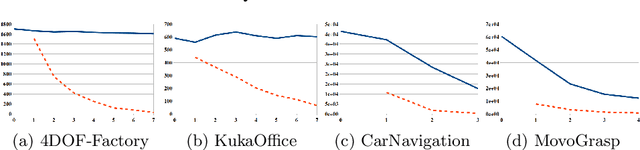 Figure 2 for Multilevel Monte-Carlo for Solving POMDPs Online