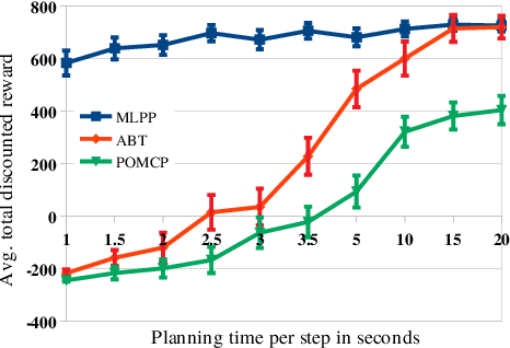 Figure 4 for Multilevel Monte-Carlo for Solving POMDPs Online